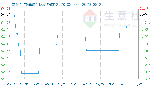 8月20日氯化鉀與硝酸鉀比價指數(shù)圖