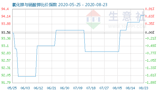 8月23日氯化鉀與硝酸鉀比價指數圖