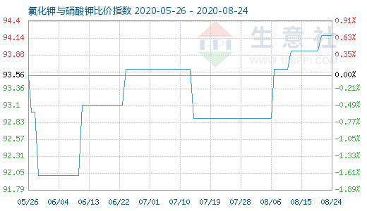 8月24日氯化鉀與硝酸鉀比價指數圖