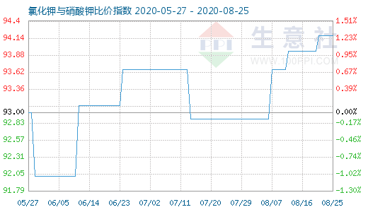 8月25日氯化鉀與硝酸鉀比價(jià)指數(shù)圖