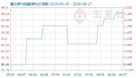 8月27日氯化鉀與硝酸鉀比價指數(shù)圖