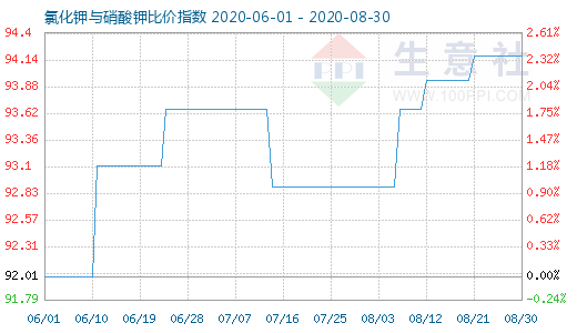 8月30日氯化鉀與硝酸鉀比價指數圖