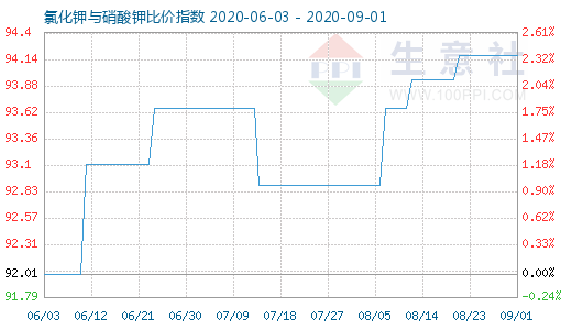 9月1日氯化鉀與硝酸鉀比價指數圖