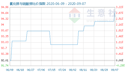 9月7日氯化鉀與硝酸鉀比價指數圖
