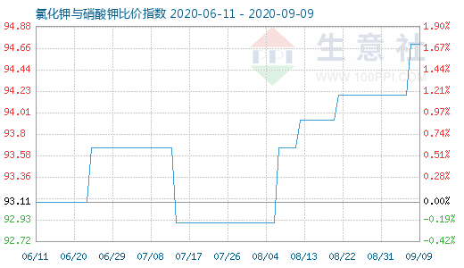 9月9日氯化鉀與硝酸鉀比價指數圖