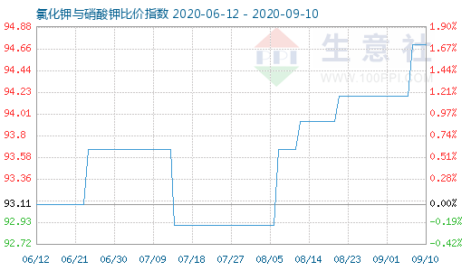 9月10日氯化鉀與硝酸鉀比價指數圖