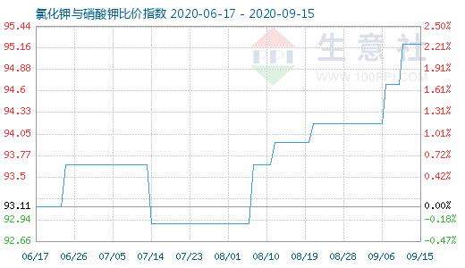 9月15日氯化鉀與硝酸鉀比價指數圖