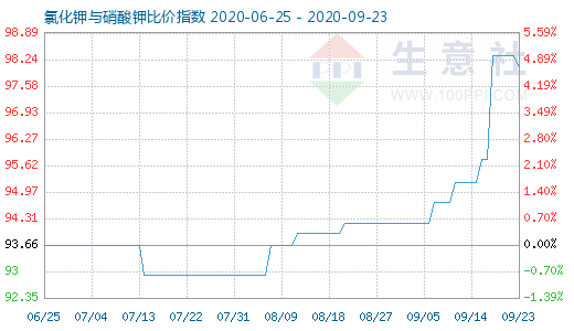 9月23日氯化鉀與硝酸鉀比價指數圖