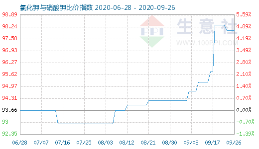 9月26日氯化鉀與硝酸鉀比價指數圖