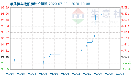 10月8日氯化鉀與硝酸鉀比價指數(shù)圖