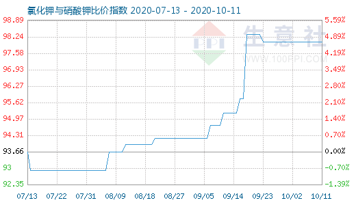 10月11日氯化鉀與硝酸鉀比價指數圖