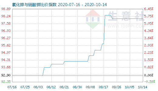 10月14日氯化鉀與硝酸鉀比價指數(shù)圖