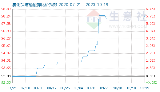 10月19日氯化鉀與硝酸鉀比價(jià)指數(shù)圖