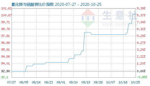 10月25日氯化鉀與硝酸鉀比價指數圖