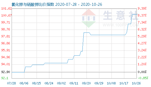 10月26日氯化鉀與硝酸鉀比價指數圖