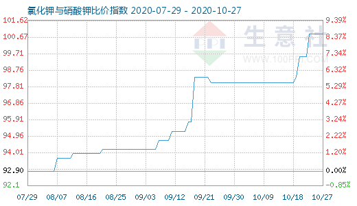 10月27日氯化鉀與硝酸鉀比價指數圖