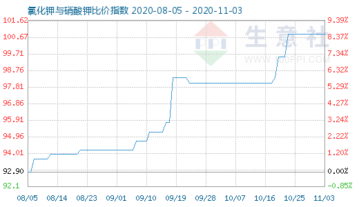 11月3日氯化鉀與硝酸鉀比價指數圖