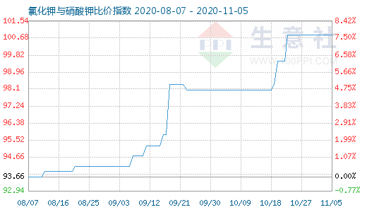 11月5日氯化鉀與硝酸鉀比價指數圖