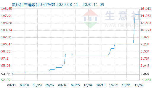 11月9日氯化鉀與硝酸鉀比價指數(shù)圖