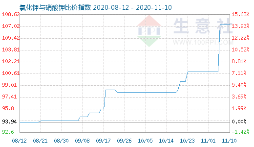 11月10日氯化鉀與硝酸鉀比價指數(shù)圖