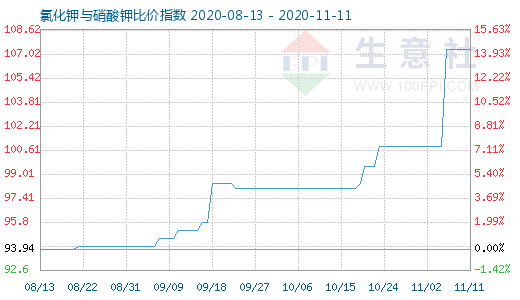 11月11日氯化鉀與硝酸鉀比價指數(shù)圖