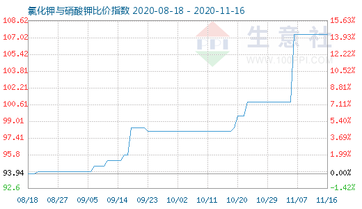 11月16日氯化鉀與硝酸鉀比價指數圖