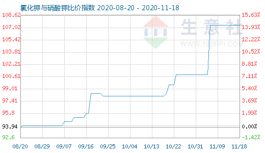 11月18日氯化鉀與硝酸鉀比價指數圖
