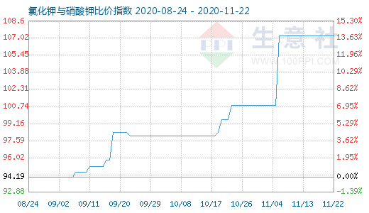 11月22日氯化鉀與硝酸鉀比價指數圖
