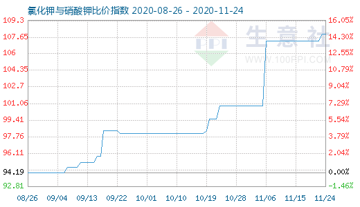 11月24日氯化鉀與硝酸鉀比價指數圖