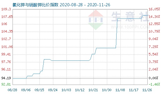 11月26日氯化鉀與硝酸鉀比價指數圖