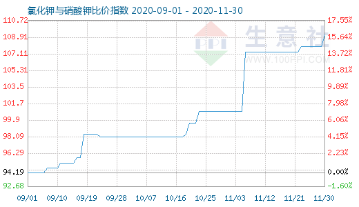 11月30日氯化鉀與硝酸鉀比價指數(shù)圖