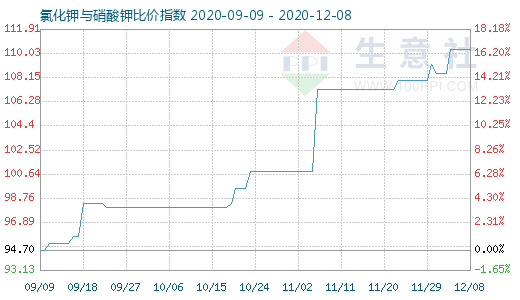 12月8日氯化鉀與硝酸鉀比價指數圖