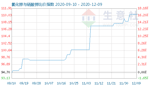 12月9日氯化鉀與硝酸鉀比價指數圖