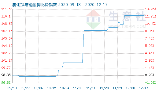 12月17日氯化鉀與硝酸鉀比價指數圖