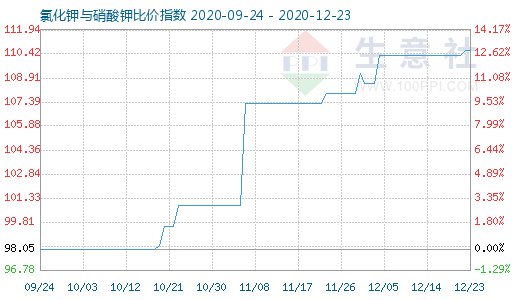 12月23日氯化鉀與硝酸鉀比價指數圖