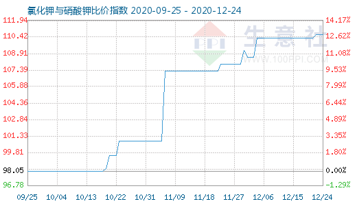12月24日氯化鉀與硝酸鉀比價指數圖