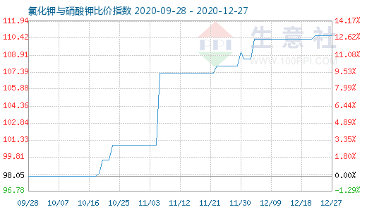 12月27日氯化鉀與硝酸鉀比價(jià)指數(shù)圖