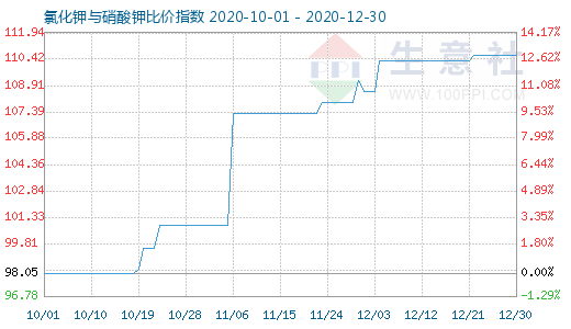 12月30日氯化鉀與硝酸鉀比價指數圖