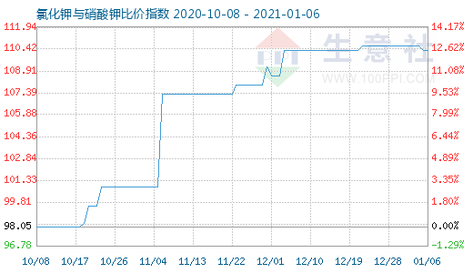 1月6日氯化鉀與硝酸鉀比價指數圖
