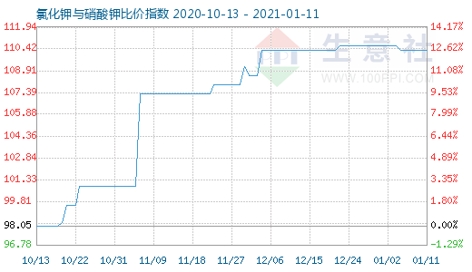 1月11日氯化鉀與硝酸鉀比價(jià)指數(shù)圖