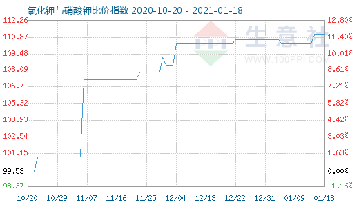 1月18日氯化鉀與硝酸鉀比價指數圖