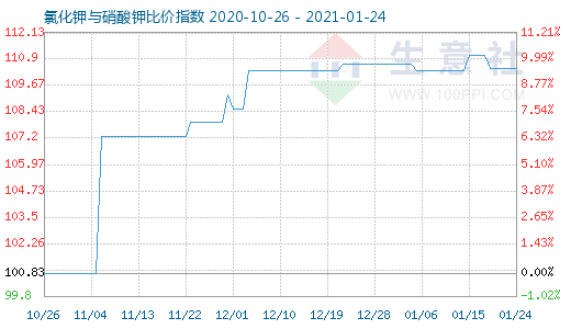 1月24日氯化鉀與硝酸鉀比價指數圖