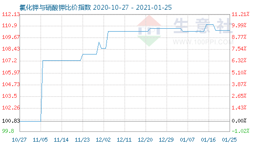 1月25日氯化鉀與硝酸鉀比價指數圖