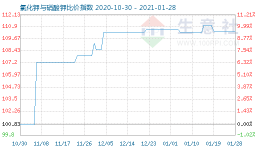 1月28日氯化鉀與硝酸鉀比價(jià)指數(shù)圖