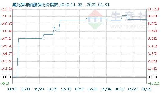 1月31日氯化鉀與硝酸鉀比價指數圖