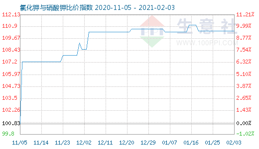 2月3日氯化鉀與硝酸鉀比價指數圖