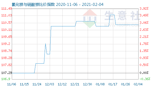 2月4日氯化鉀與硝酸鉀比價(jià)指數(shù)圖
