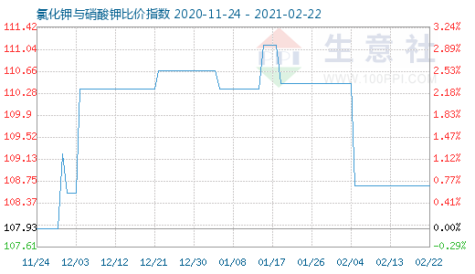 2月22日氯化鉀與硝酸鉀比價指數(shù)圖