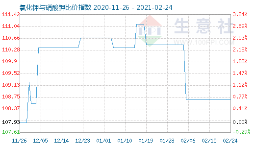 2月24日氯化鉀與硝酸鉀比價指數圖