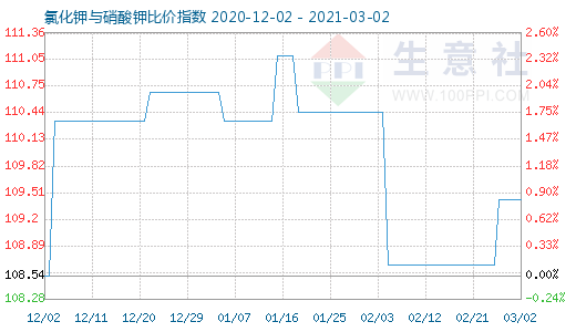 3月2日氯化鉀與硝酸鉀比價指數圖